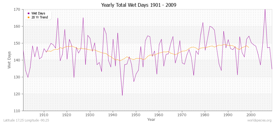 Yearly Total Wet Days 1901 - 2009 Latitude 17.25 Longitude -90.25