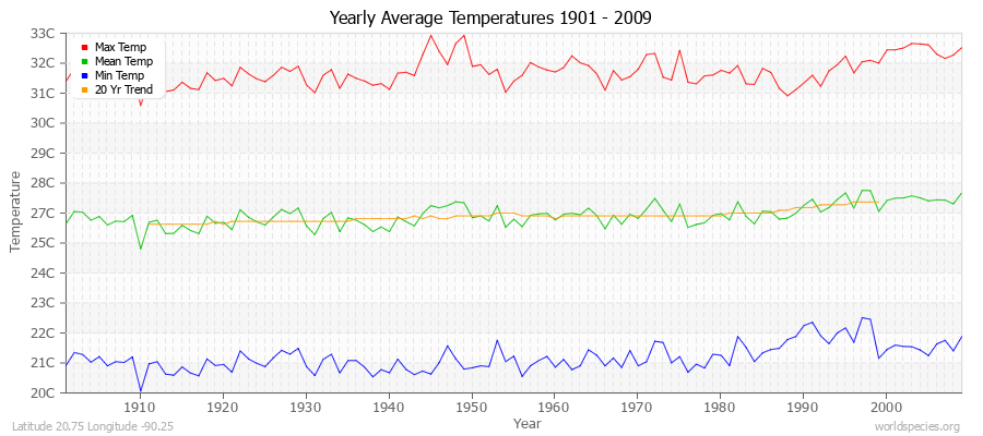 Yearly Average Temperatures 2010 - 2009 (Metric) Latitude 20.75 Longitude -90.25