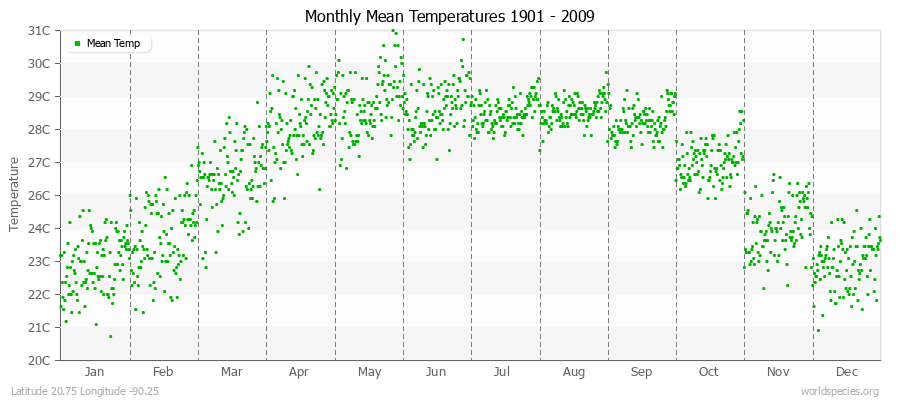 Monthly Mean Temperatures 1901 - 2009 (Metric) Latitude 20.75 Longitude -90.25