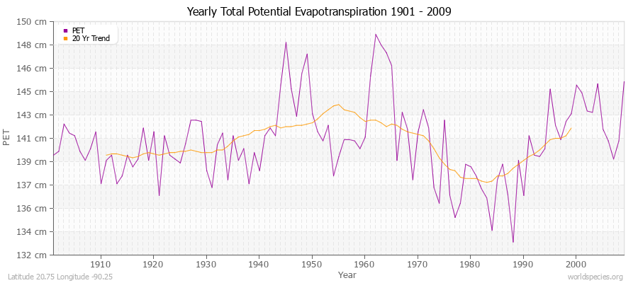 Yearly Total Potential Evapotranspiration 1901 - 2009 (Metric) Latitude 20.75 Longitude -90.25