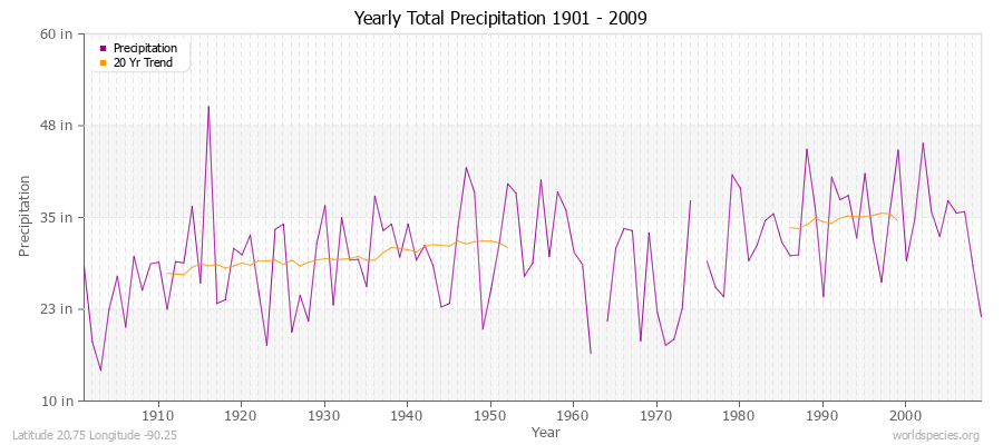 Yearly Total Precipitation 1901 - 2009 (English) Latitude 20.75 Longitude -90.25