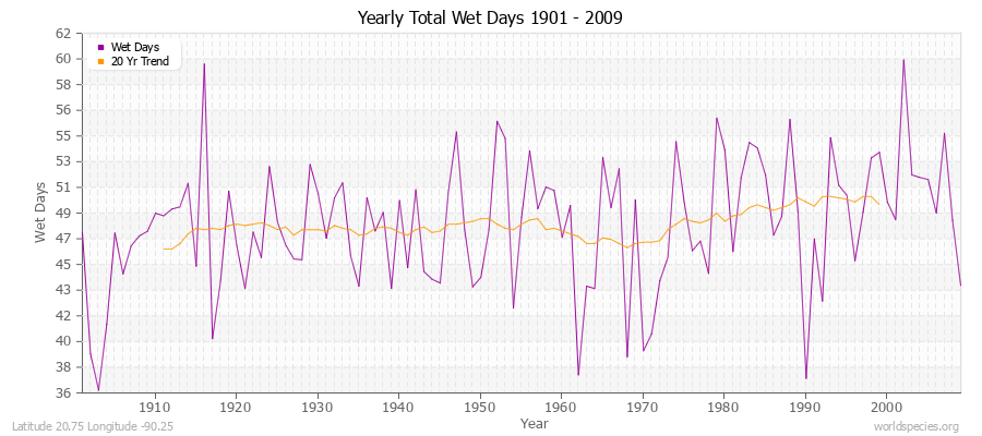 Yearly Total Wet Days 1901 - 2009 Latitude 20.75 Longitude -90.25