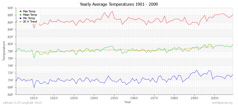 Yearly Average Temperatures 2010 - 2009 (English) Latitude 21.25 Longitude -90.25