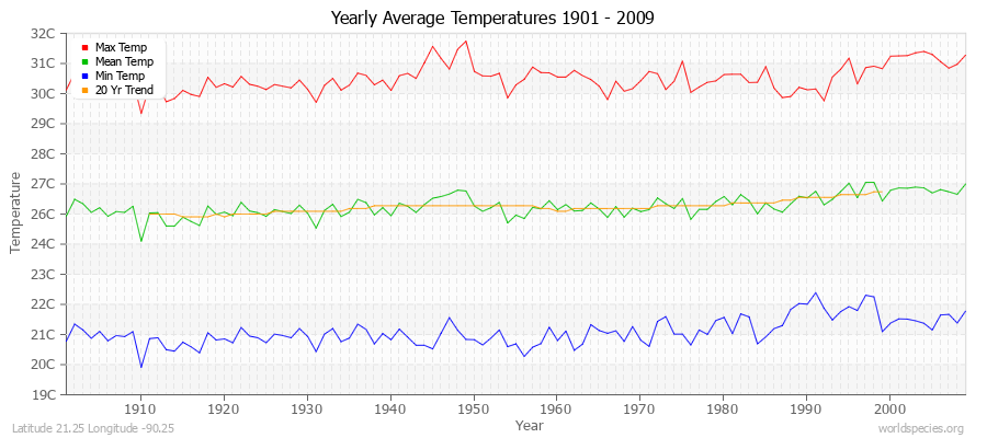 Yearly Average Temperatures 2010 - 2009 (Metric) Latitude 21.25 Longitude -90.25
