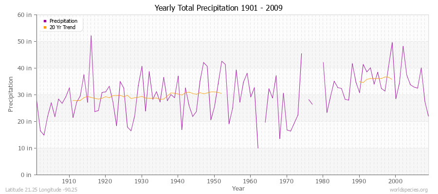 Yearly Total Precipitation 1901 - 2009 (English) Latitude 21.25 Longitude -90.25