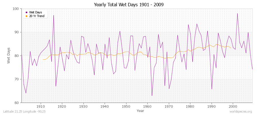Yearly Total Wet Days 1901 - 2009 Latitude 21.25 Longitude -90.25