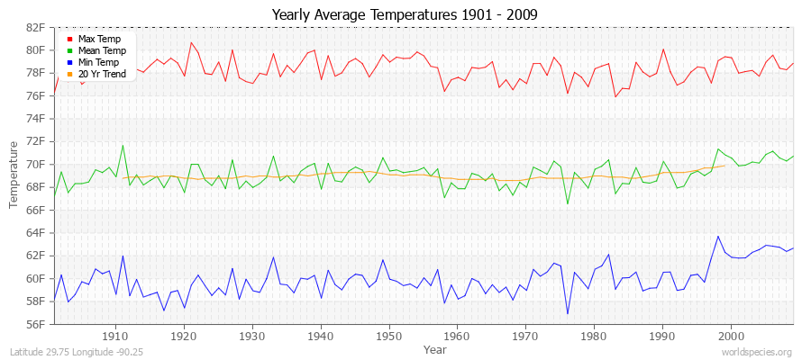 Yearly Average Temperatures 2010 - 2009 (English) Latitude 29.75 Longitude -90.25