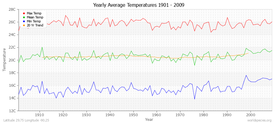 Yearly Average Temperatures 2010 - 2009 (Metric) Latitude 29.75 Longitude -90.25