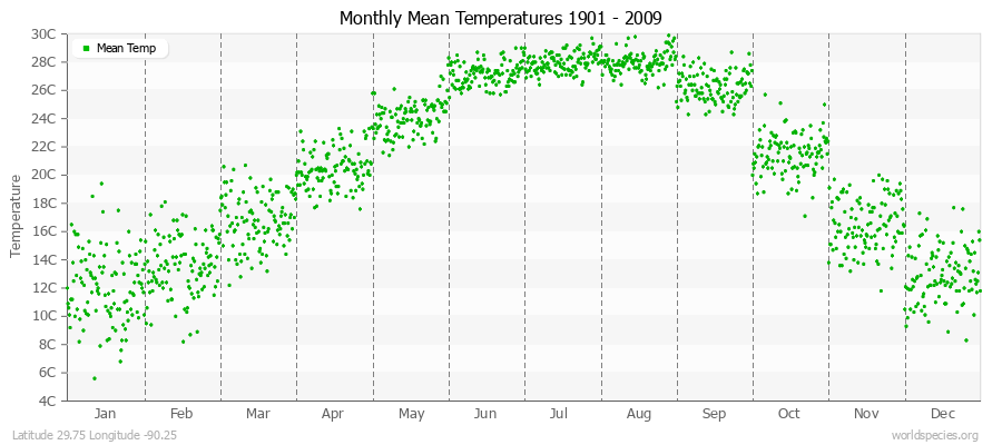 Monthly Mean Temperatures 1901 - 2009 (Metric) Latitude 29.75 Longitude -90.25