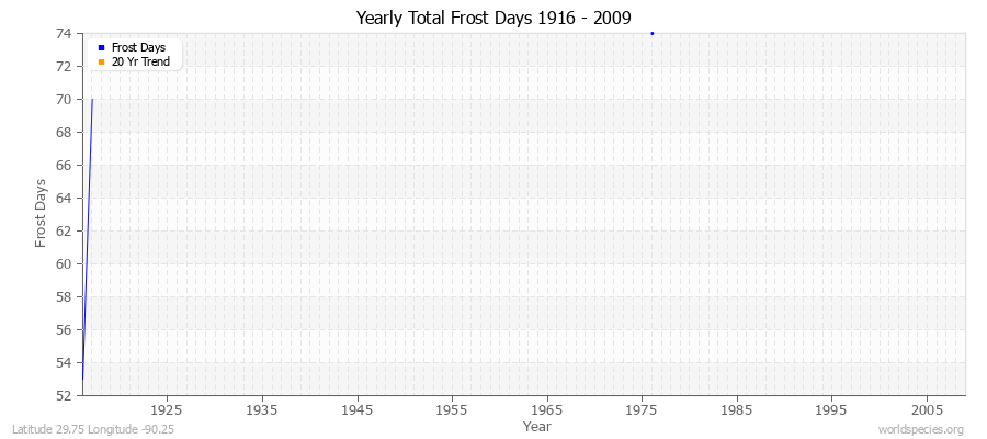 Yearly Total Frost Days 1916 - 2009 Latitude 29.75 Longitude -90.25