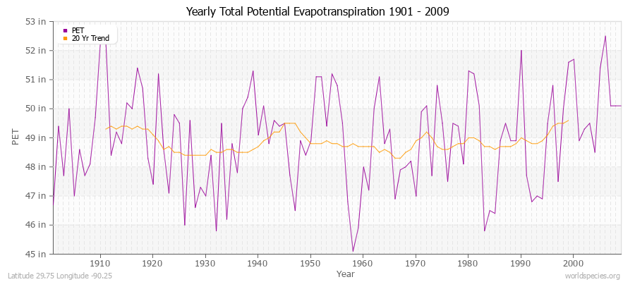 Yearly Total Potential Evapotranspiration 1901 - 2009 (English) Latitude 29.75 Longitude -90.25