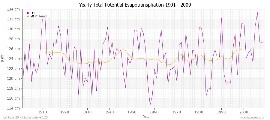 Yearly Total Potential Evapotranspiration 1901 - 2009 (Metric) Latitude 29.75 Longitude -90.25