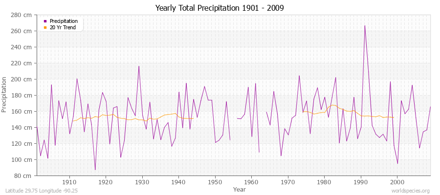 Yearly Total Precipitation 1901 - 2009 (Metric) Latitude 29.75 Longitude -90.25