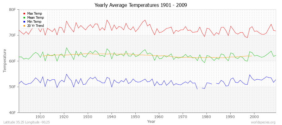 Yearly Average Temperatures 2010 - 2009 (English) Latitude 35.25 Longitude -90.25