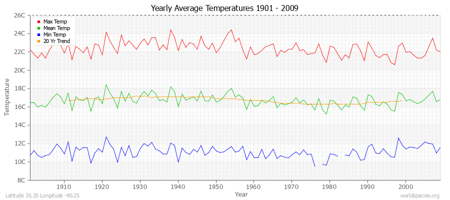 Yearly Average Temperatures 2010 - 2009 (Metric) Latitude 35.25 Longitude -90.25