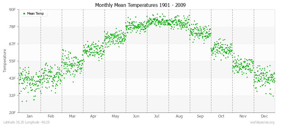 Monthly Mean Temperatures 1901 - 2009 (English) Latitude 35.25 Longitude -90.25