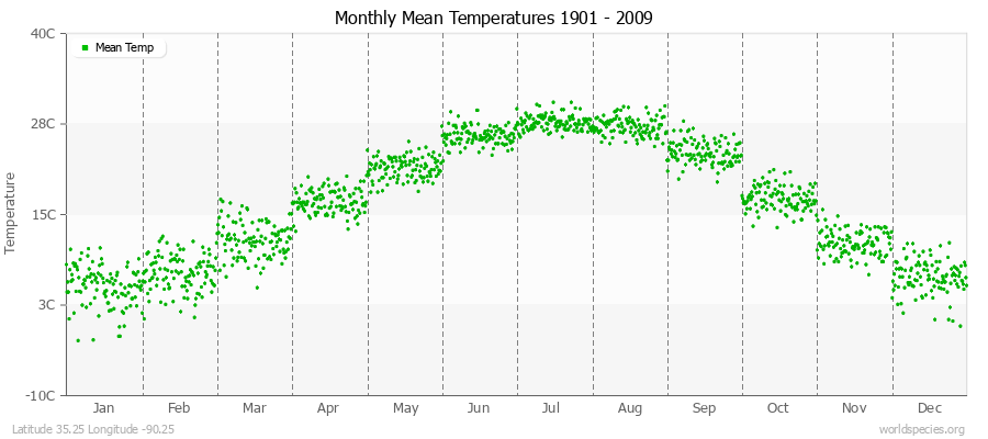 Monthly Mean Temperatures 1901 - 2009 (Metric) Latitude 35.25 Longitude -90.25