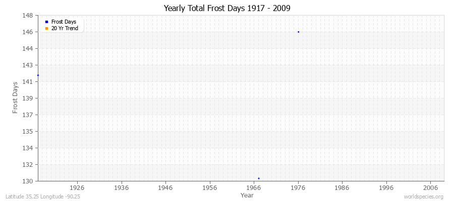 Yearly Total Frost Days 1917 - 2009 Latitude 35.25 Longitude -90.25