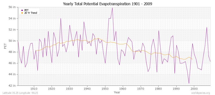 Yearly Total Potential Evapotranspiration 1901 - 2009 (English) Latitude 35.25 Longitude -90.25