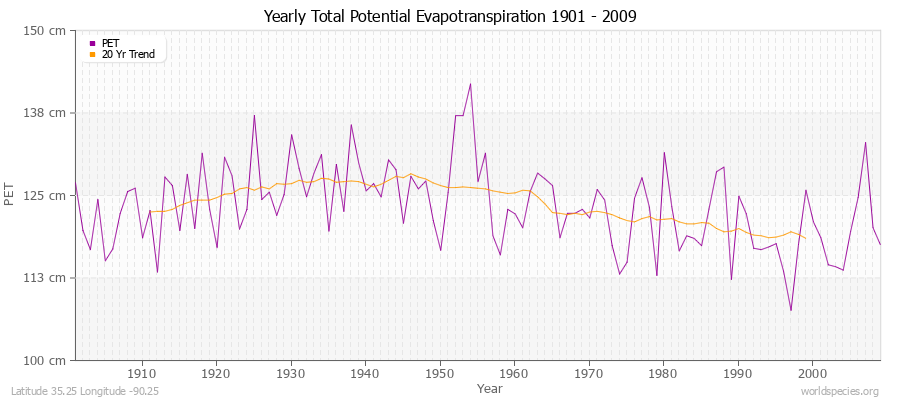 Yearly Total Potential Evapotranspiration 1901 - 2009 (Metric) Latitude 35.25 Longitude -90.25