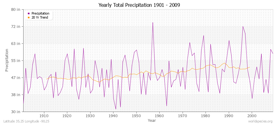Yearly Total Precipitation 1901 - 2009 (English) Latitude 35.25 Longitude -90.25