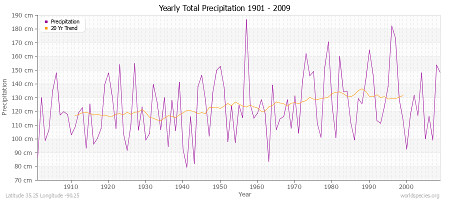 Yearly Total Precipitation 1901 - 2009 (Metric) Latitude 35.25 Longitude -90.25