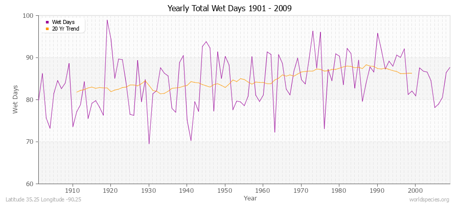 Yearly Total Wet Days 1901 - 2009 Latitude 35.25 Longitude -90.25