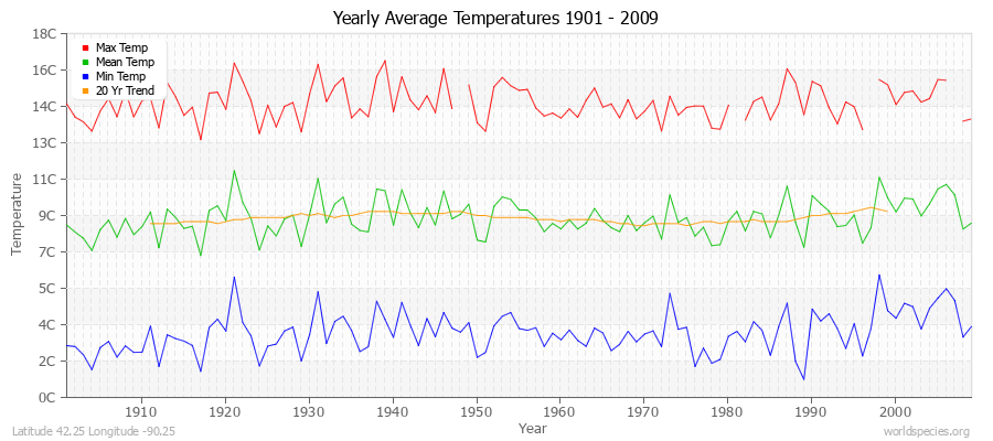 Yearly Average Temperatures 2010 - 2009 (Metric) Latitude 42.25 Longitude -90.25