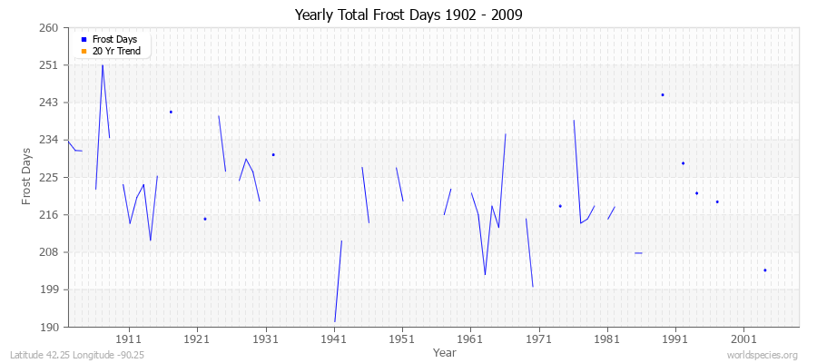 Yearly Total Frost Days 1902 - 2009 Latitude 42.25 Longitude -90.25