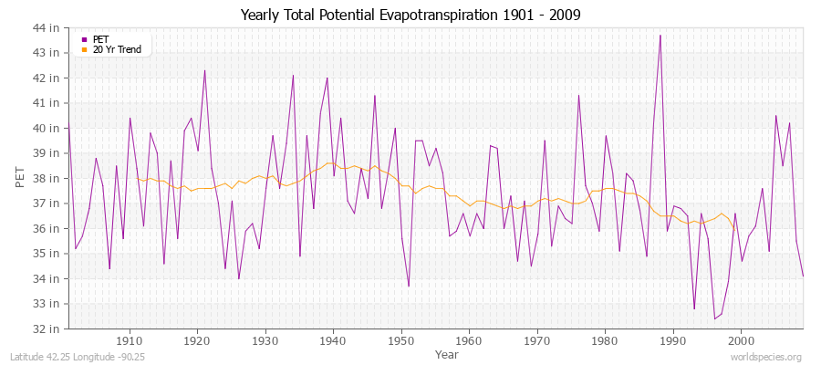 Yearly Total Potential Evapotranspiration 1901 - 2009 (English) Latitude 42.25 Longitude -90.25