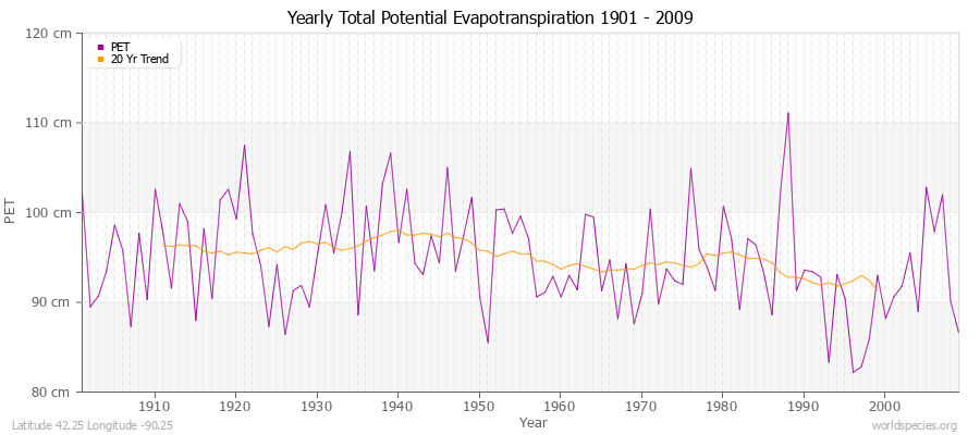 Yearly Total Potential Evapotranspiration 1901 - 2009 (Metric) Latitude 42.25 Longitude -90.25