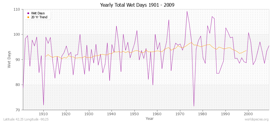 Yearly Total Wet Days 1901 - 2009 Latitude 42.25 Longitude -90.25