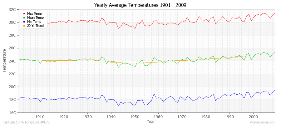 Yearly Average Temperatures 2010 - 2009 (Metric) Latitude 13.75 Longitude -89.75