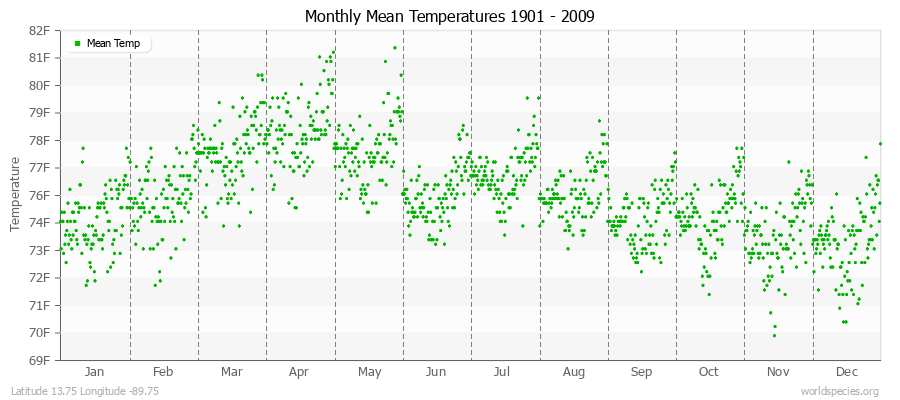 Monthly Mean Temperatures 1901 - 2009 (English) Latitude 13.75 Longitude -89.75