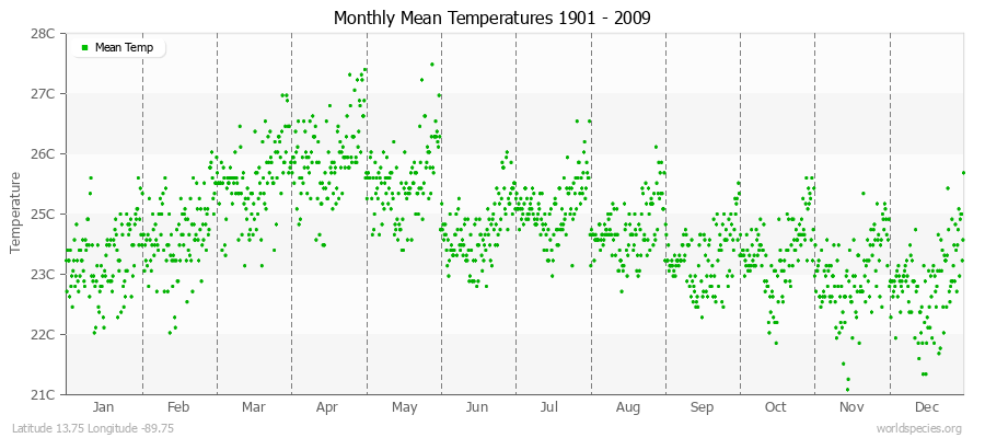 Monthly Mean Temperatures 1901 - 2009 (Metric) Latitude 13.75 Longitude -89.75