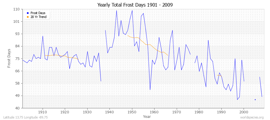 Yearly Total Frost Days 1901 - 2009 Latitude 13.75 Longitude -89.75