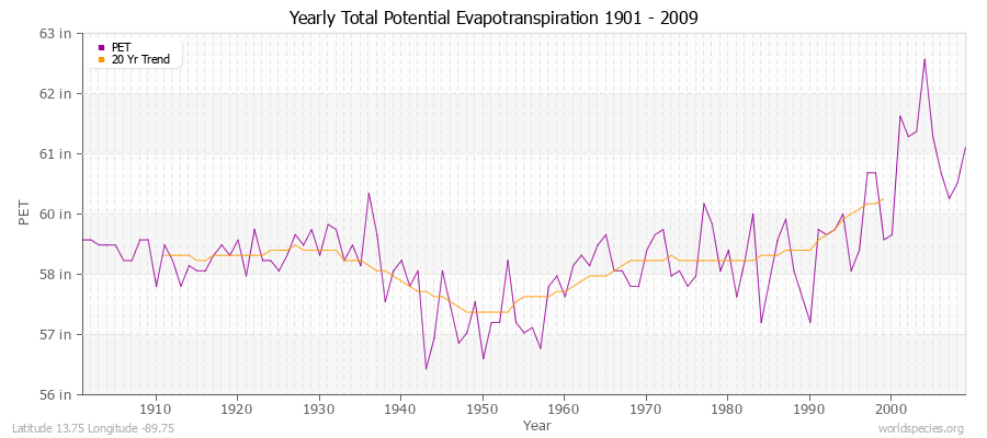 Yearly Total Potential Evapotranspiration 1901 - 2009 (English) Latitude 13.75 Longitude -89.75