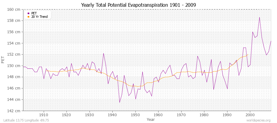 Yearly Total Potential Evapotranspiration 1901 - 2009 (Metric) Latitude 13.75 Longitude -89.75