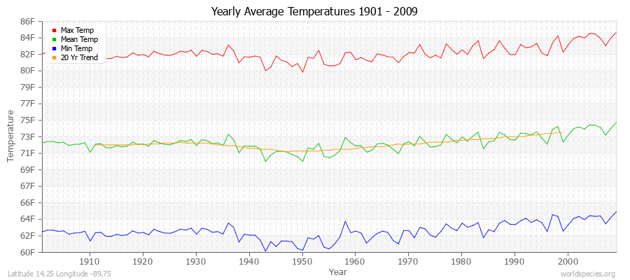 Yearly Average Temperatures 2010 - 2009 (English) Latitude 14.25 Longitude -89.75