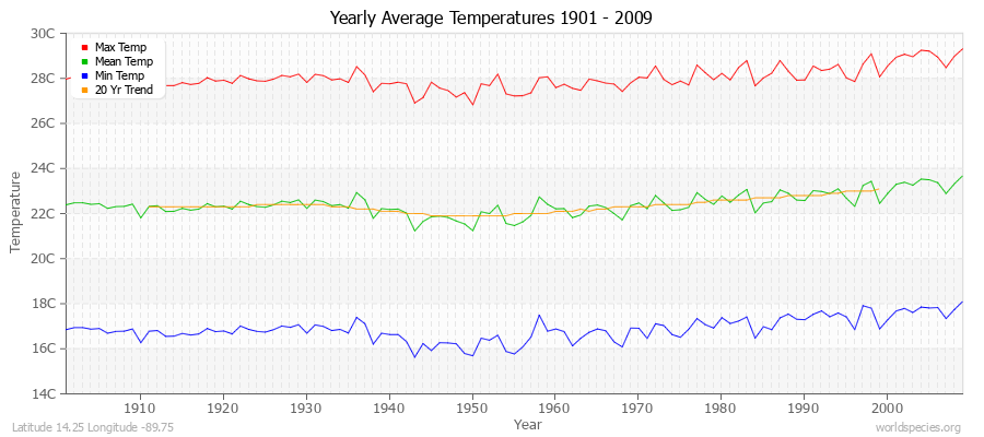 Yearly Average Temperatures 2010 - 2009 (Metric) Latitude 14.25 Longitude -89.75