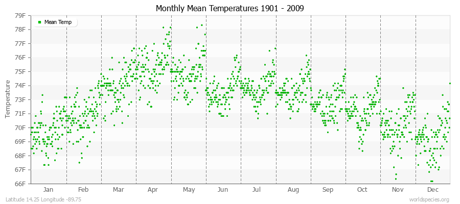 Monthly Mean Temperatures 1901 - 2009 (English) Latitude 14.25 Longitude -89.75