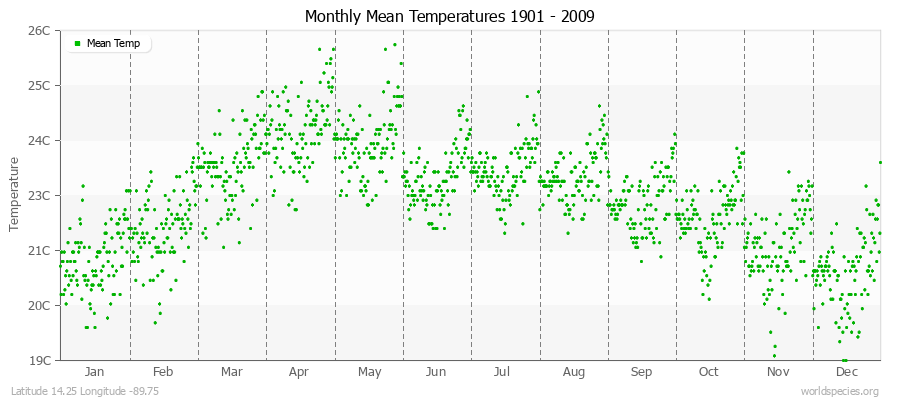 Monthly Mean Temperatures 1901 - 2009 (Metric) Latitude 14.25 Longitude -89.75