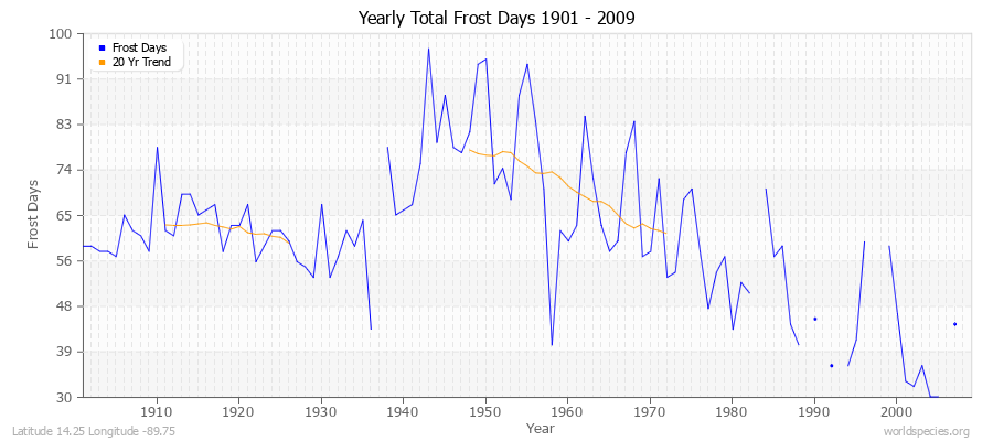 Yearly Total Frost Days 1901 - 2009 Latitude 14.25 Longitude -89.75