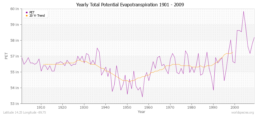 Yearly Total Potential Evapotranspiration 1901 - 2009 (English) Latitude 14.25 Longitude -89.75