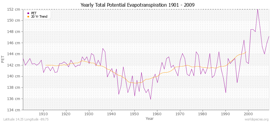 Yearly Total Potential Evapotranspiration 1901 - 2009 (Metric) Latitude 14.25 Longitude -89.75