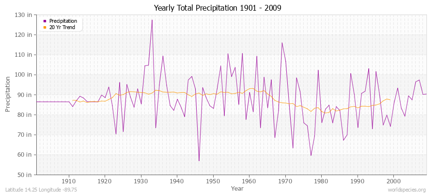 Yearly Total Precipitation 1901 - 2009 (English) Latitude 14.25 Longitude -89.75