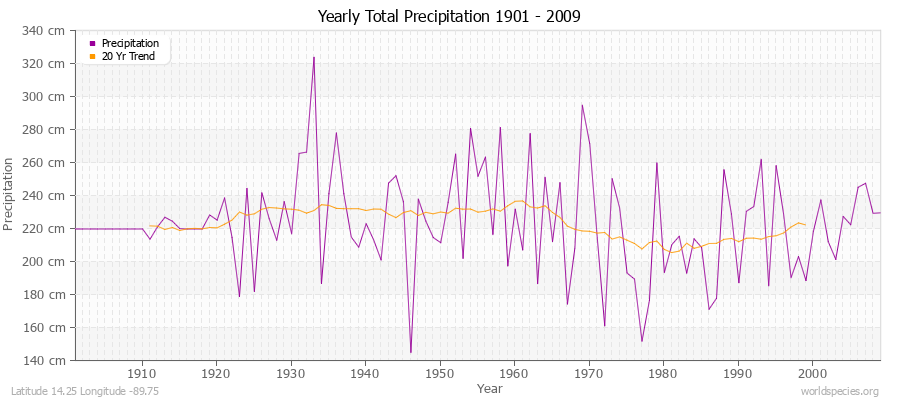 Yearly Total Precipitation 1901 - 2009 (Metric) Latitude 14.25 Longitude -89.75