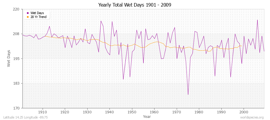 Yearly Total Wet Days 1901 - 2009 Latitude 14.25 Longitude -89.75