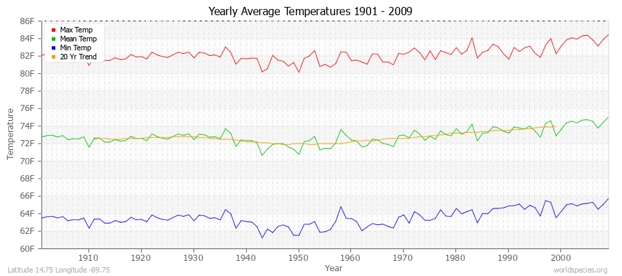 Yearly Average Temperatures 2010 - 2009 (English) Latitude 14.75 Longitude -89.75