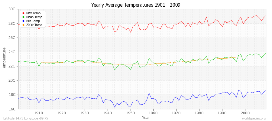 Yearly Average Temperatures 2010 - 2009 (Metric) Latitude 14.75 Longitude -89.75